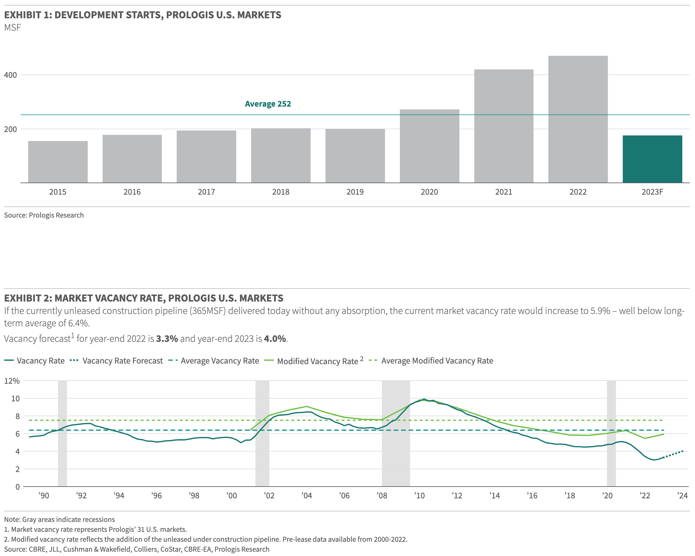 Seven Supply Chain Predictions For 2023 | Prologis